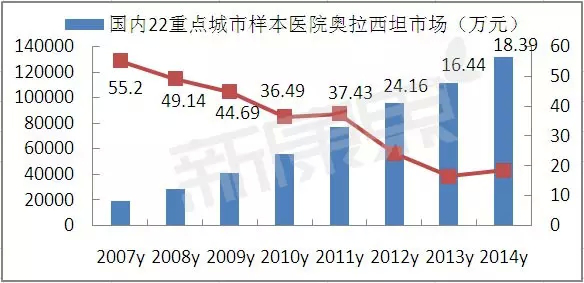 最新数据表明,从2015年上半年市场分析,石药集团欧意药业的胶囊和粉