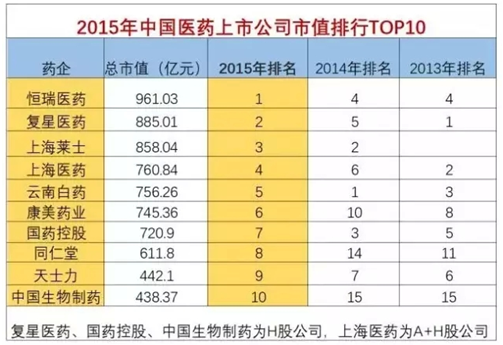 排行药房_零售药店TOP3品类大盘点