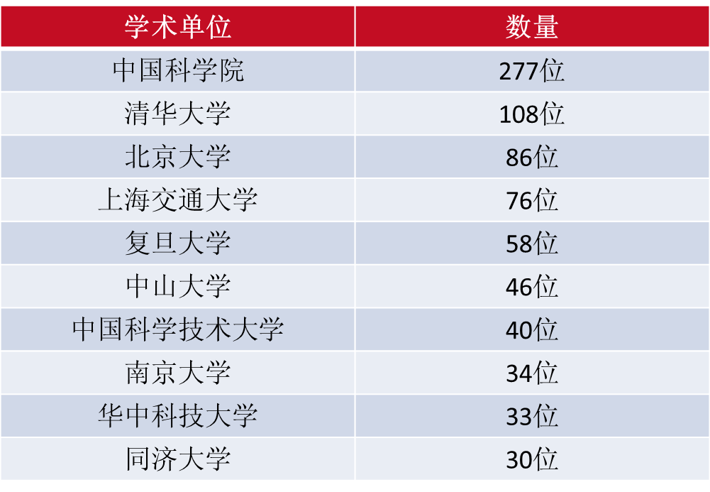 2015年中国高被引学者榜单发布