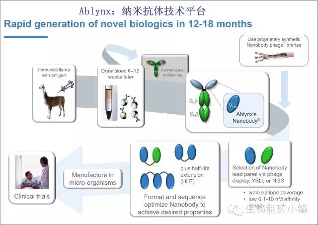 Ablynx的纳米抗体技术平台