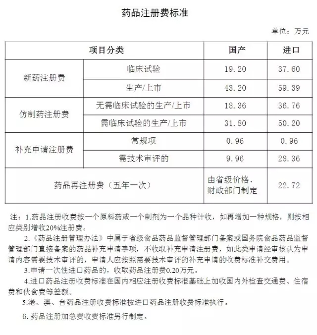 CFDA发文明确化学药品新注册分类收费标准：退还or补交费用你属哪种？