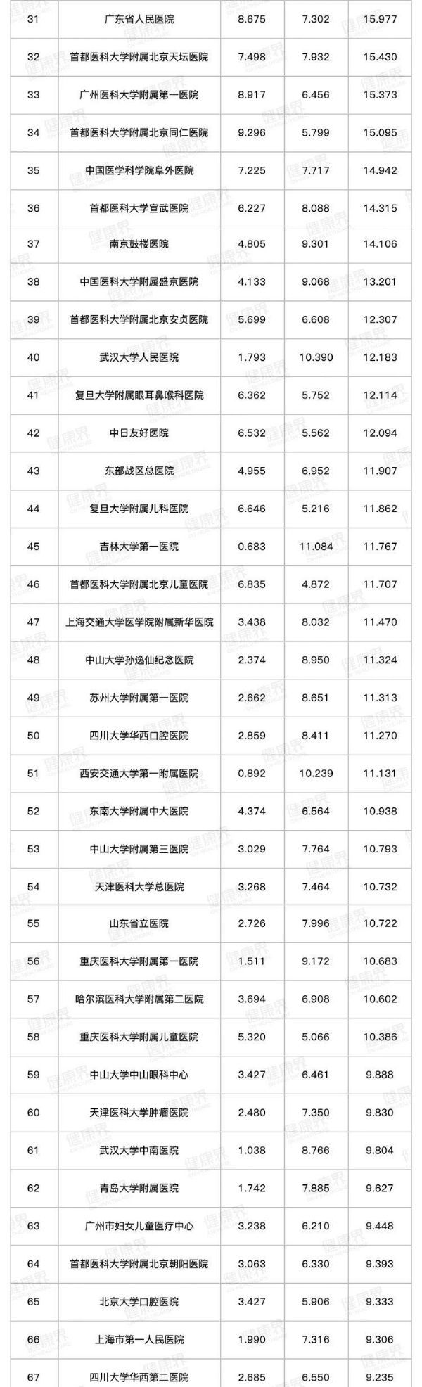 医学排行榜_2019年度中国医院排行榜(综合)
